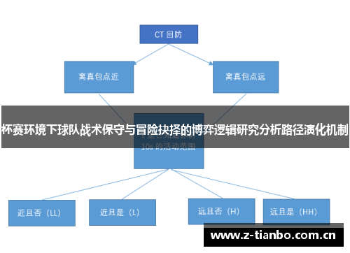 杯赛环境下球队战术保守与冒险抉择的博弈逻辑研究分析路径演化机制